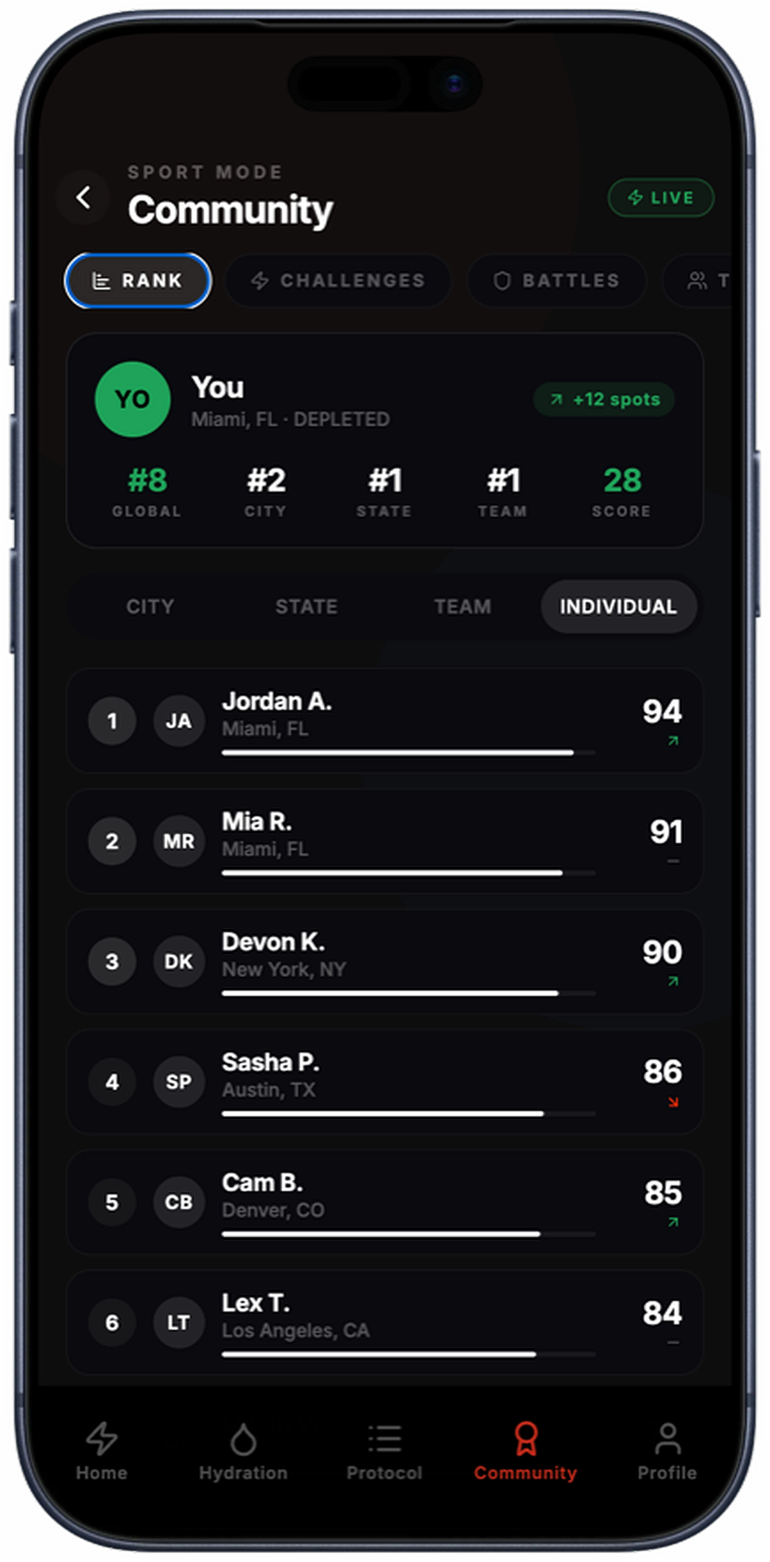 AFORCE OS — Community leaderboard: your global, city, state, and team rank with score, and the individual leaderboard
