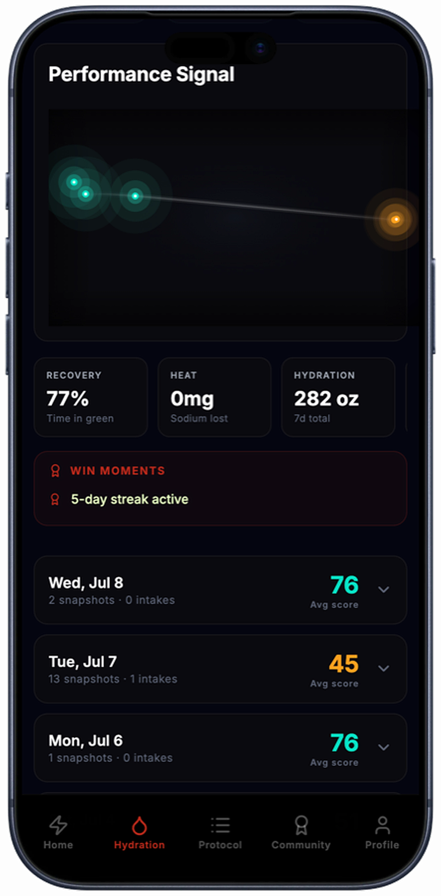 AFORCE OS — Performance Signal dashboard: recovery, sodium lost, 7-day hydration total, win moments, and daily average scores